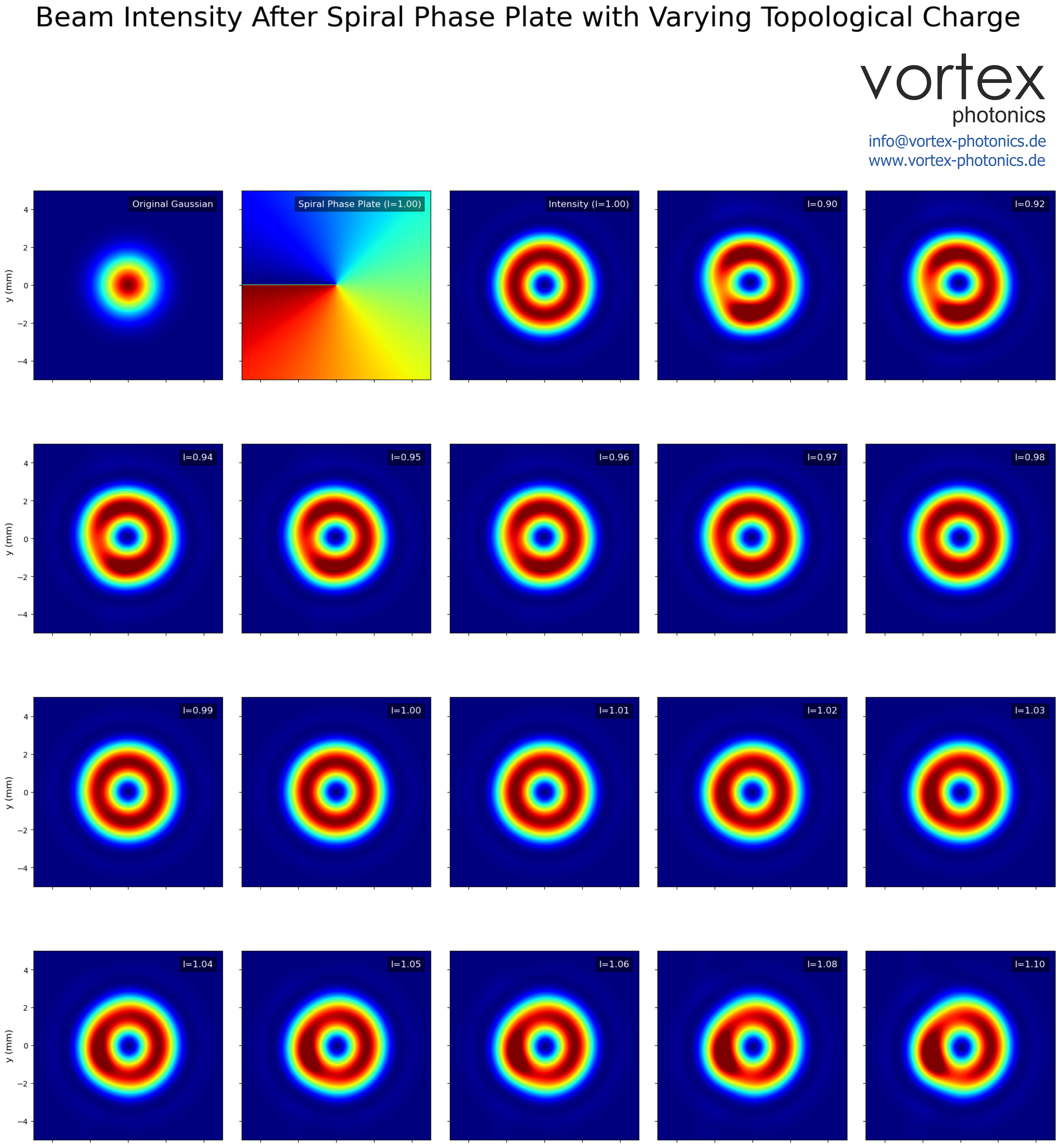 Intensity patterns of a Gaussian beam modified by spiral phase plates with small topological charge variations