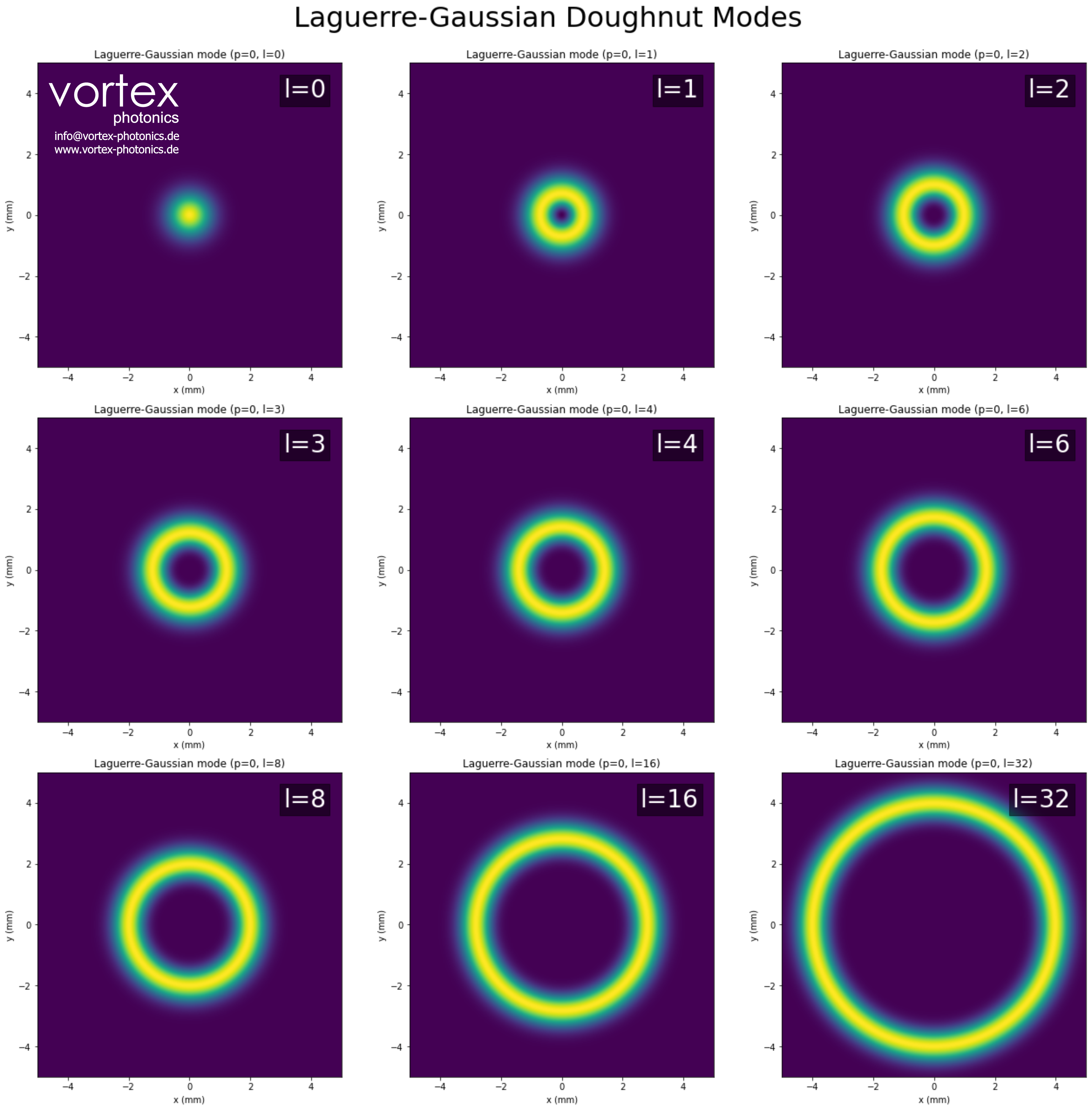 laguerre gaussian doughnut modes with different topolgical charges vortex photonics