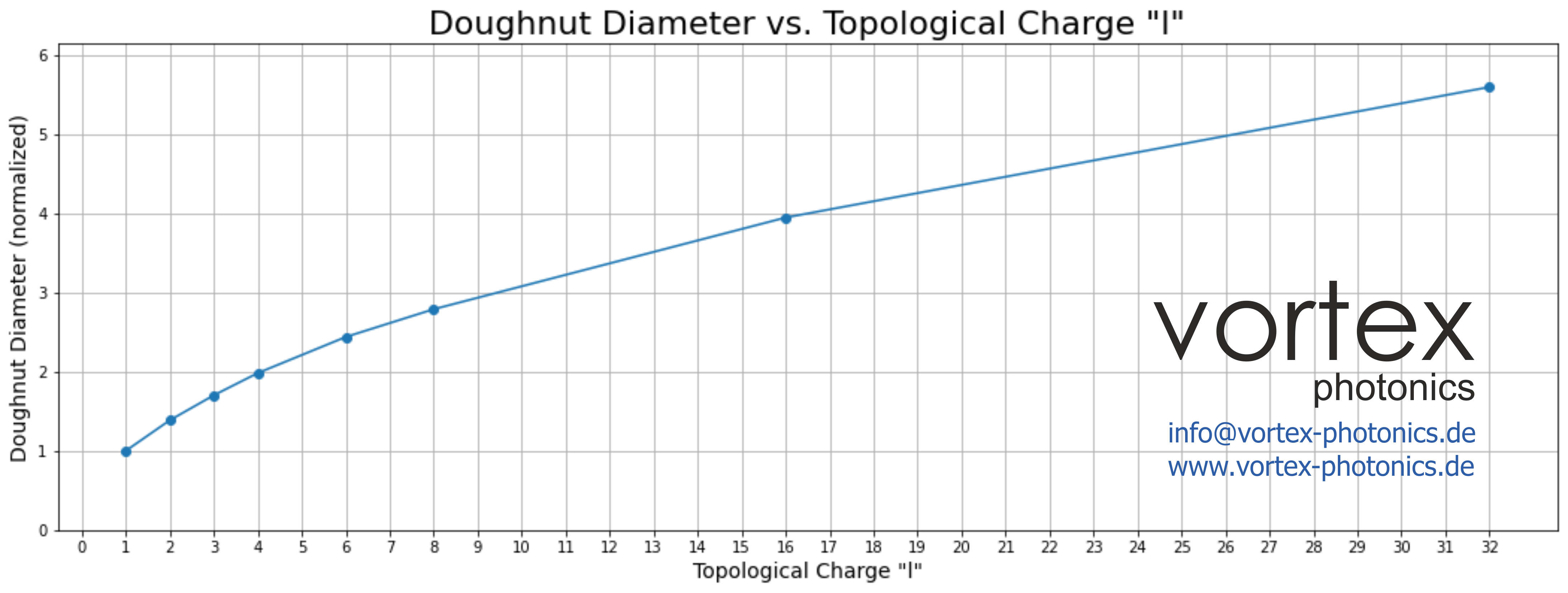 laguerre gaussian doughnut modes diameters with different topolgical charges vortex photonics